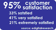 95% Customer Satisfaction